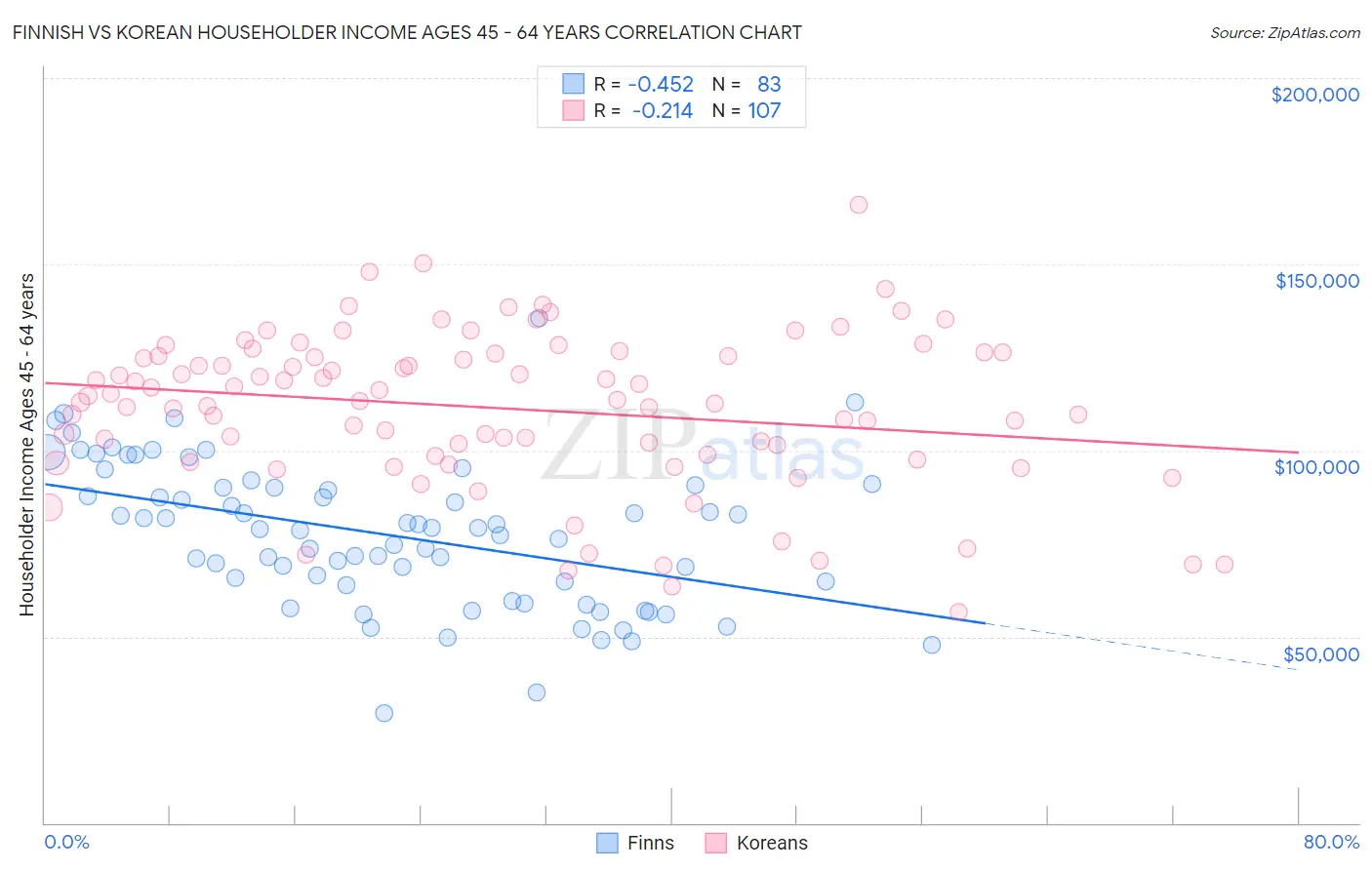 Finnish vs Korean Householder Income Ages 45 - 64 years