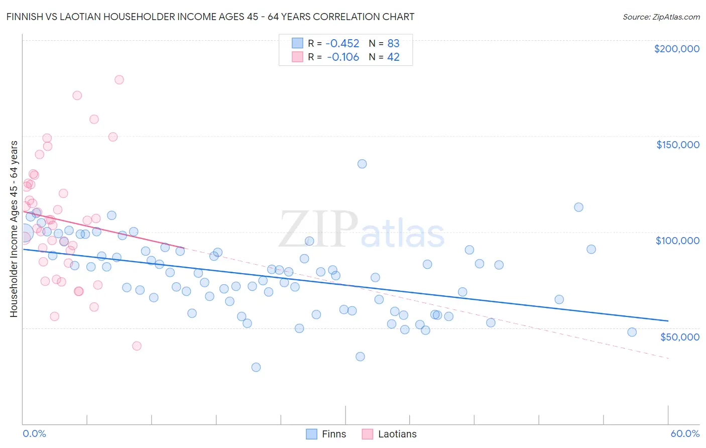Finnish vs Laotian Householder Income Ages 45 - 64 years
