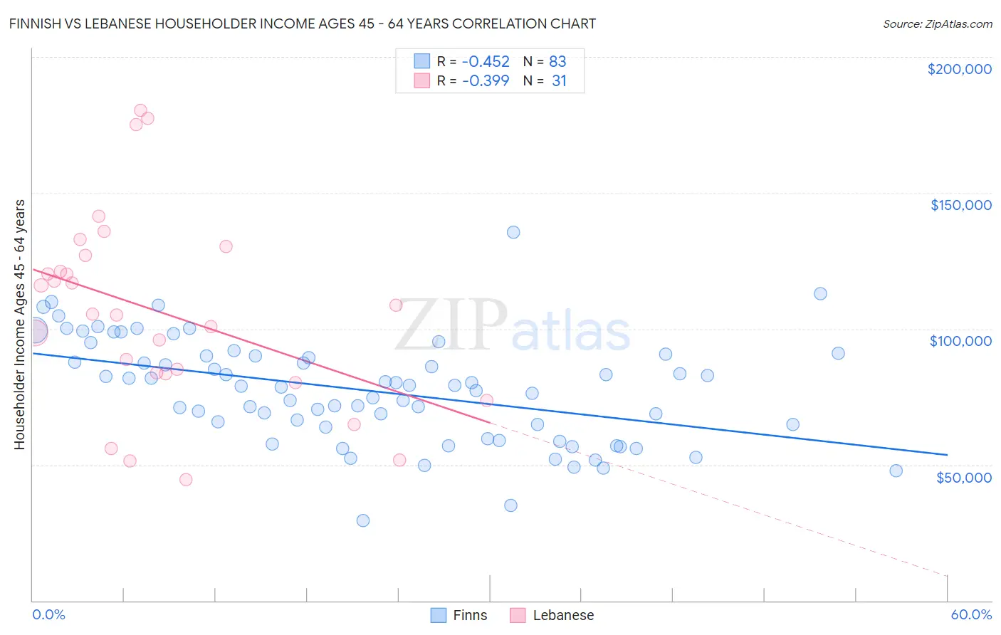 Finnish vs Lebanese Householder Income Ages 45 - 64 years