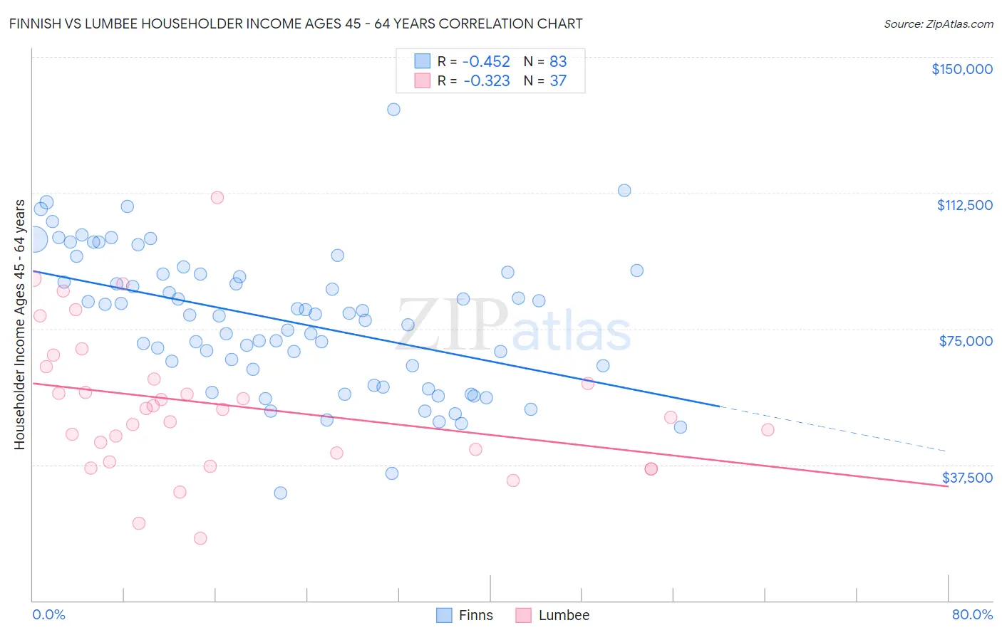 Finnish vs Lumbee Householder Income Ages 45 - 64 years