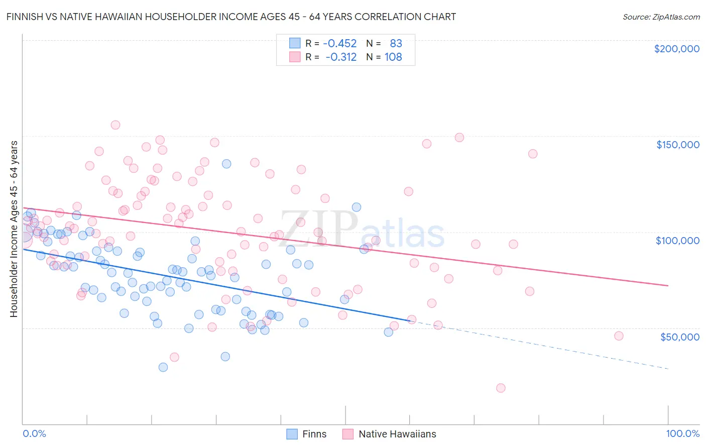 Finnish vs Native Hawaiian Householder Income Ages 45 - 64 years