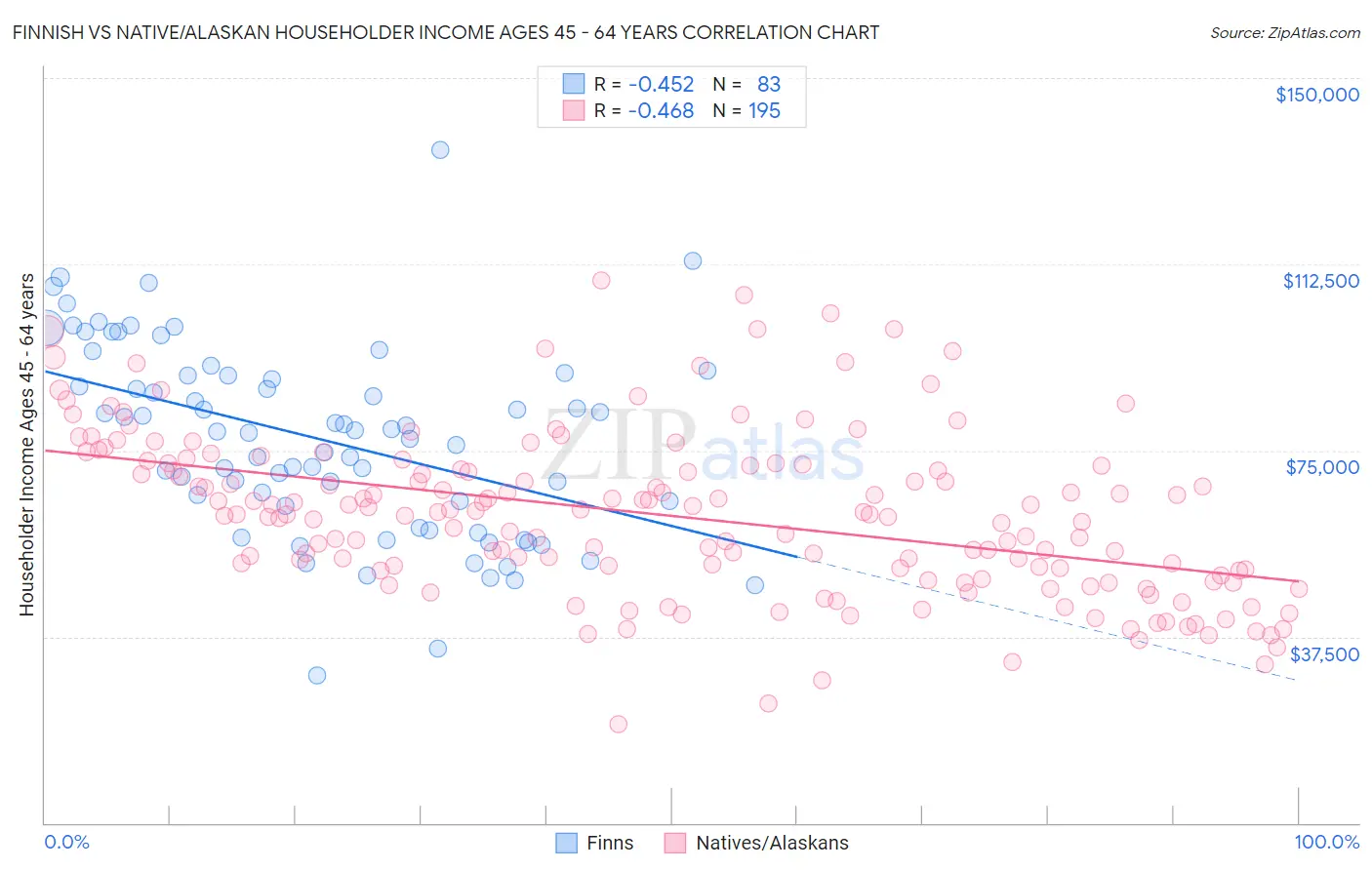 Finnish vs Native/Alaskan Householder Income Ages 45 - 64 years