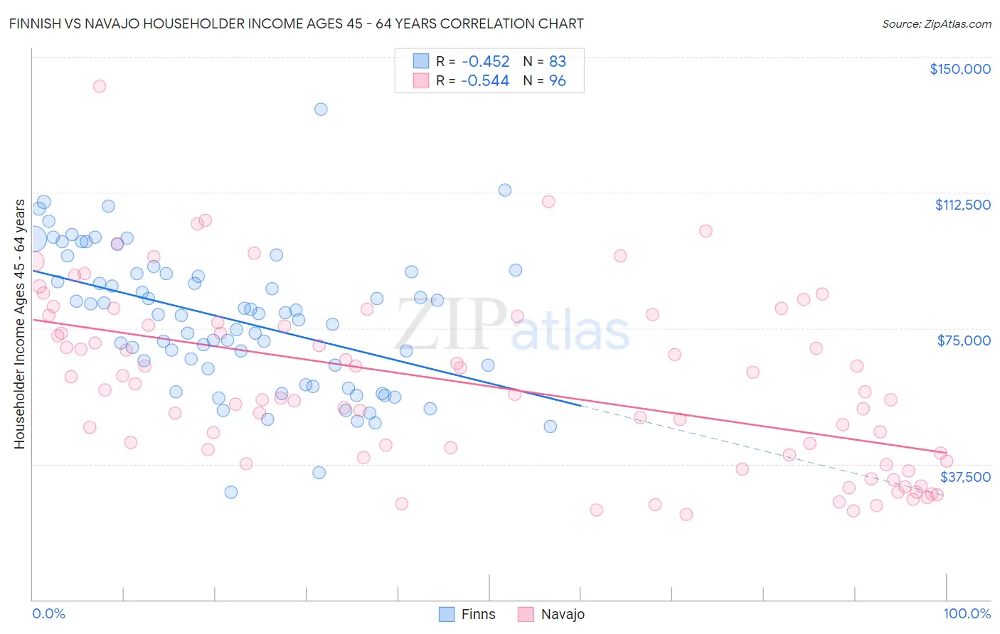 Finnish vs Navajo Householder Income Ages 45 - 64 years
