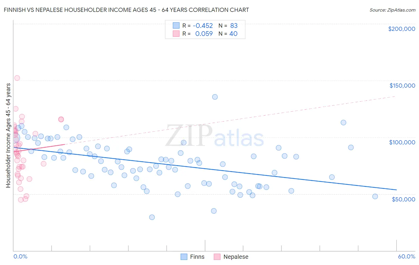 Finnish vs Nepalese Householder Income Ages 45 - 64 years