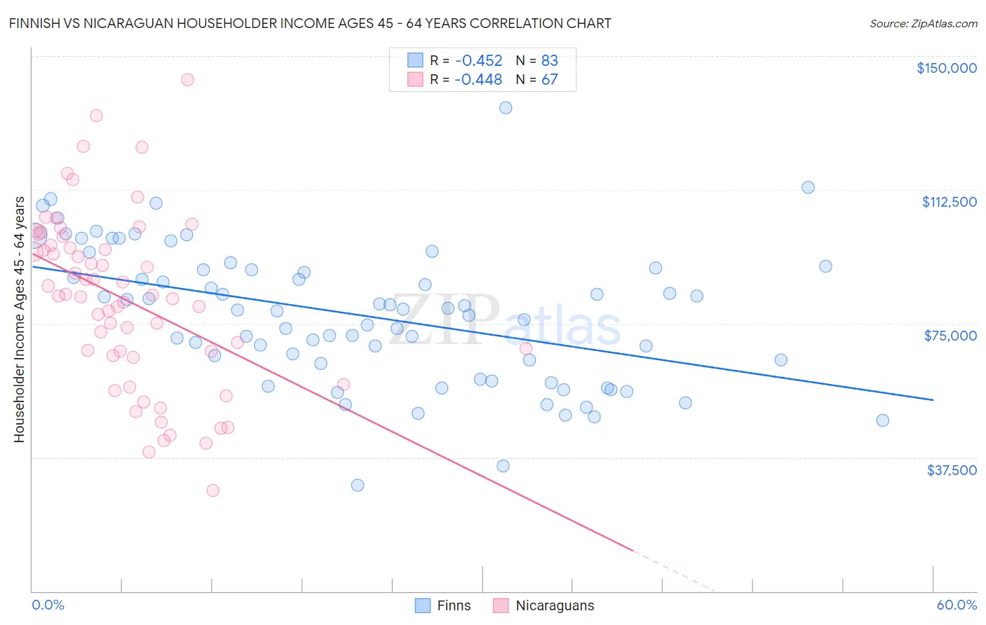 Finnish vs Nicaraguan Householder Income Ages 45 - 64 years