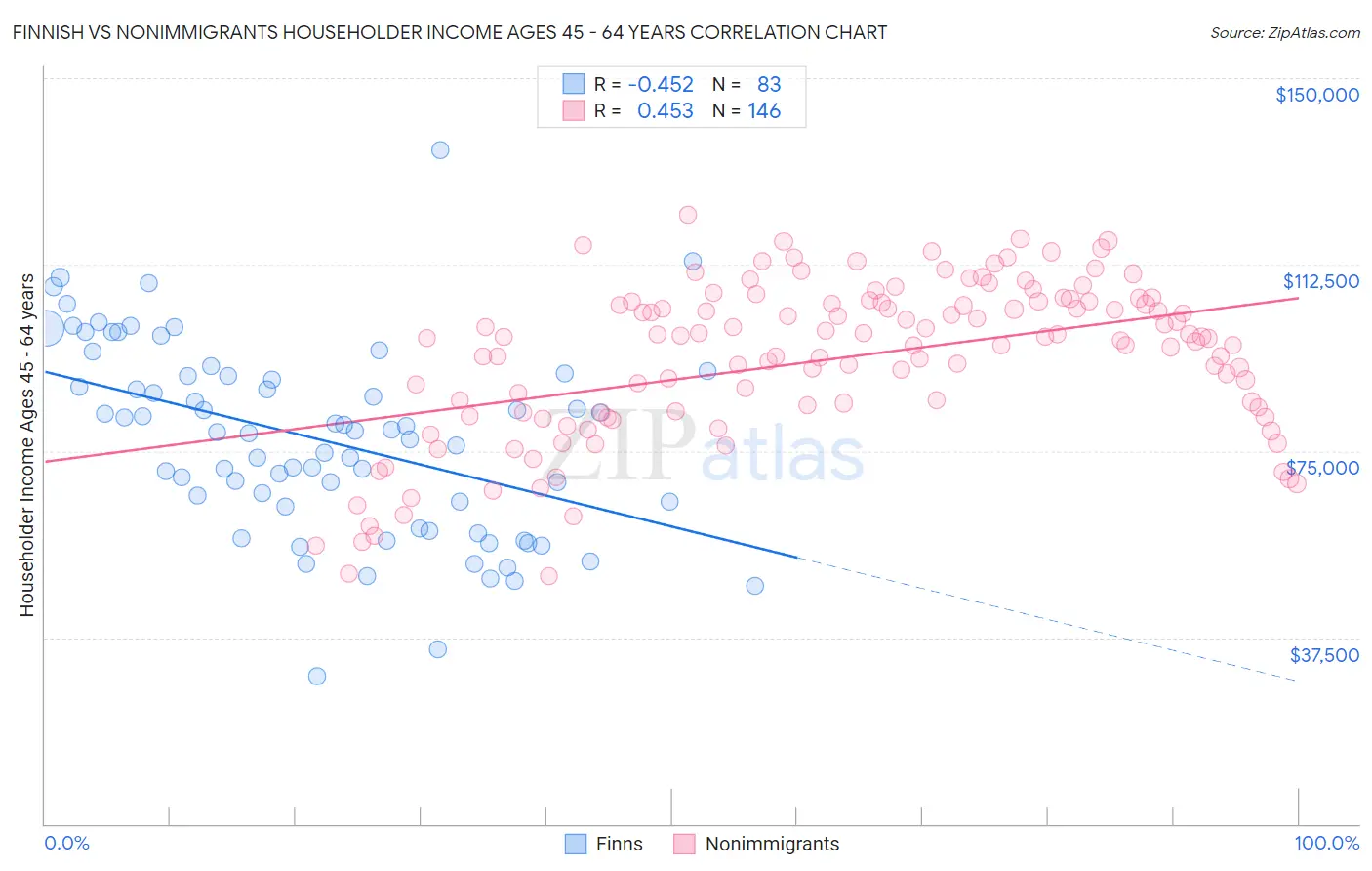 Finnish vs Nonimmigrants Householder Income Ages 45 - 64 years