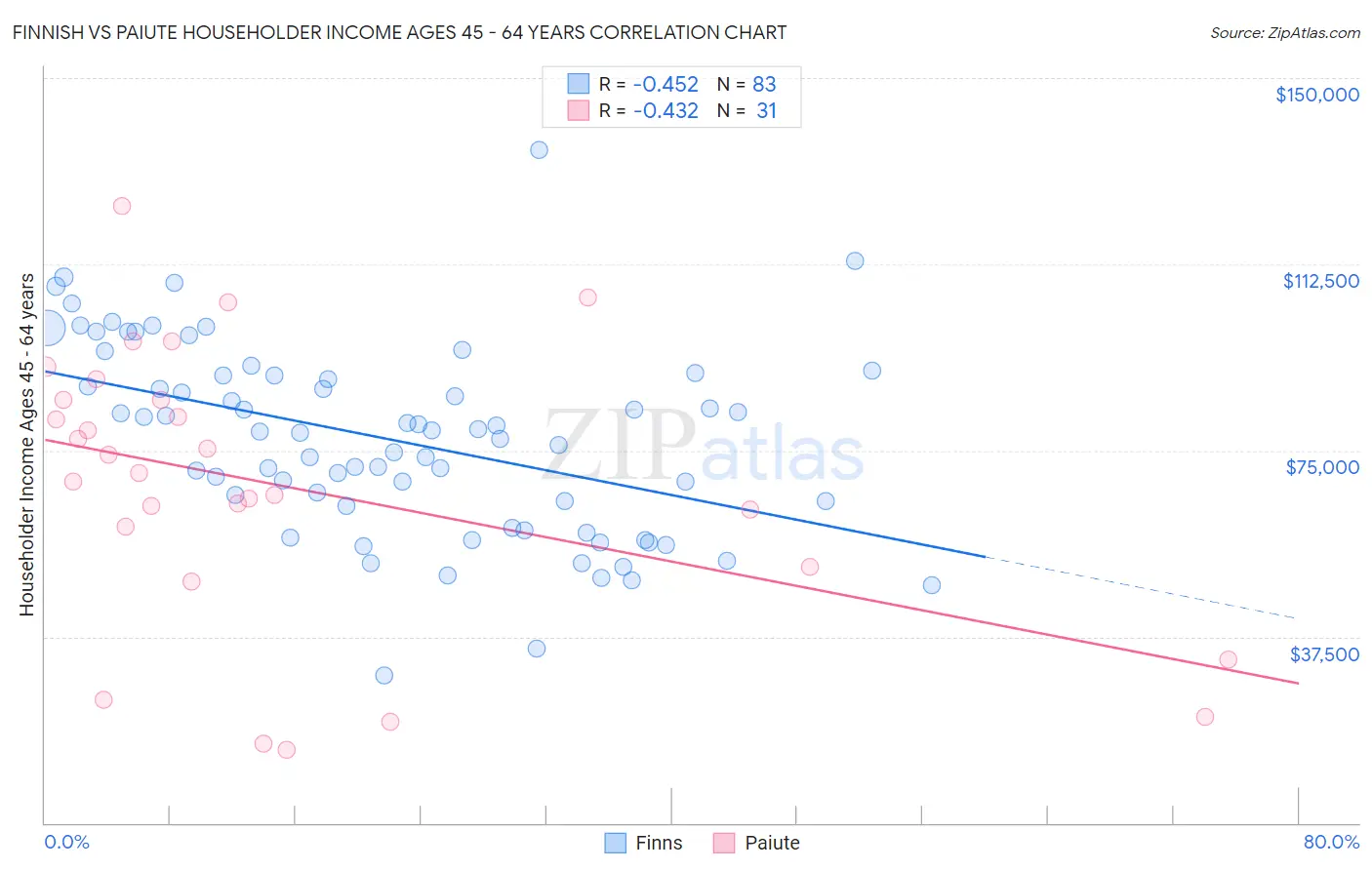 Finnish vs Paiute Householder Income Ages 45 - 64 years