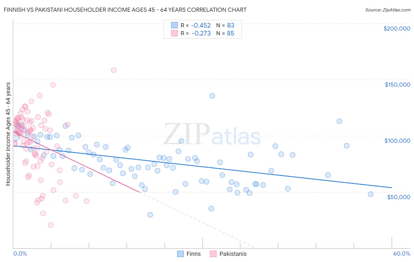 Finnish vs Pakistani Householder Income Ages 45 - 64 years