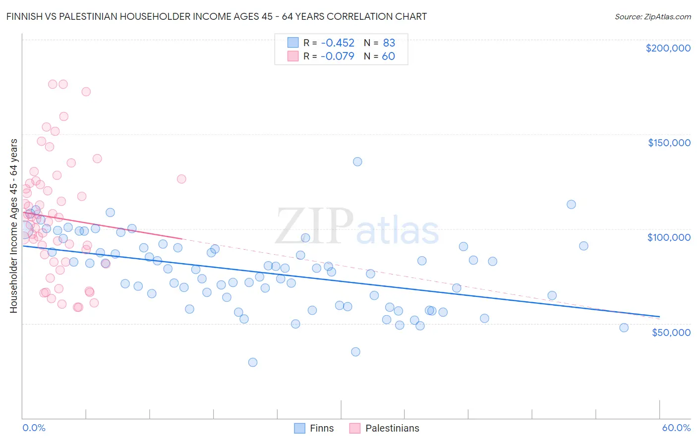 Finnish vs Palestinian Householder Income Ages 45 - 64 years