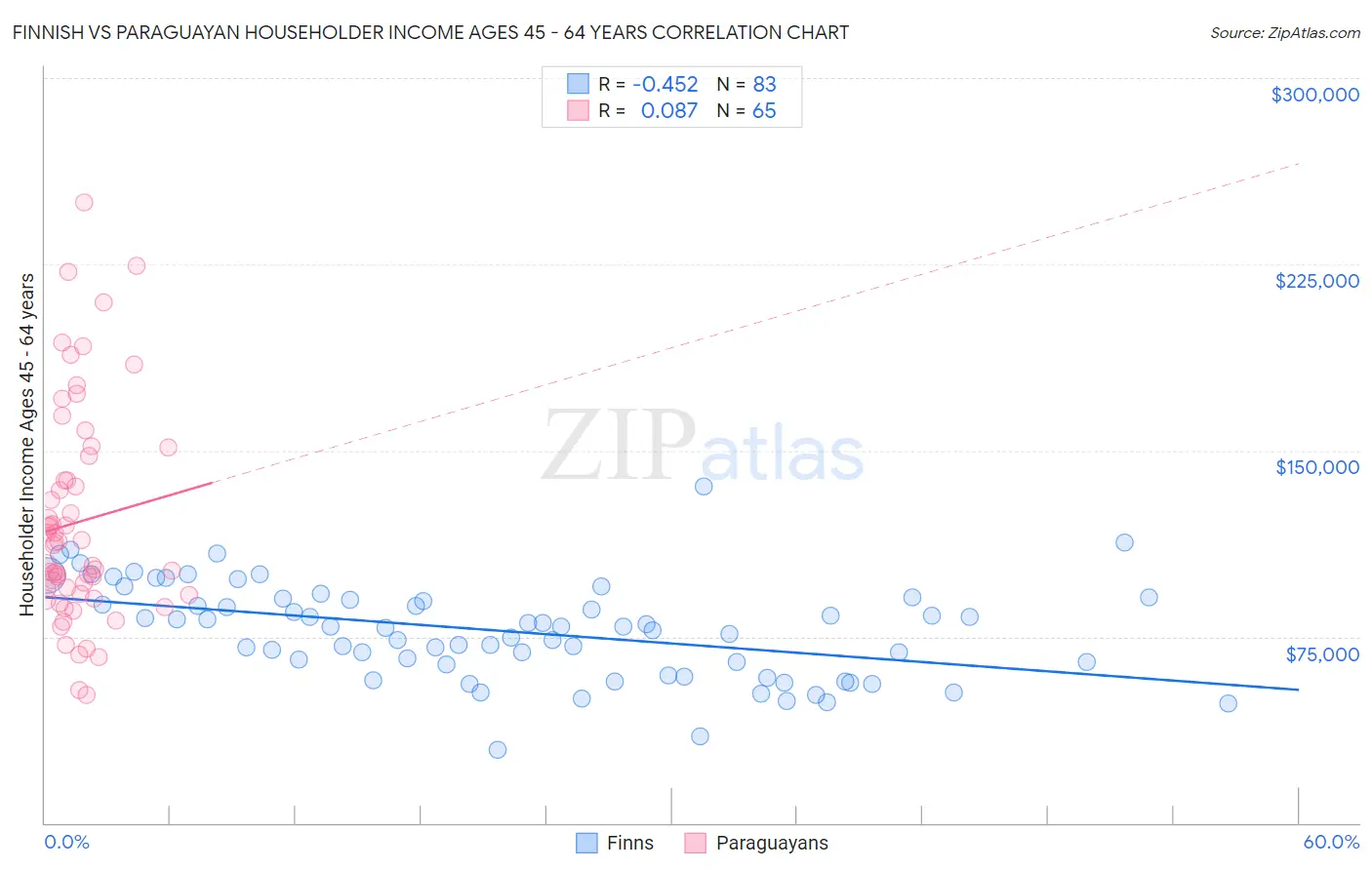 Finnish vs Paraguayan Householder Income Ages 45 - 64 years