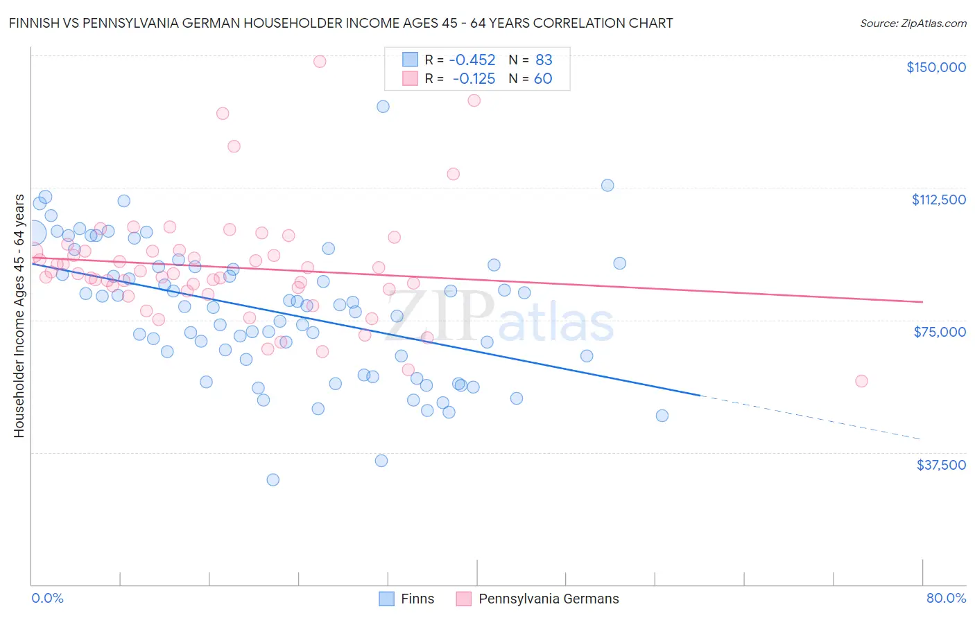 Finnish vs Pennsylvania German Householder Income Ages 45 - 64 years