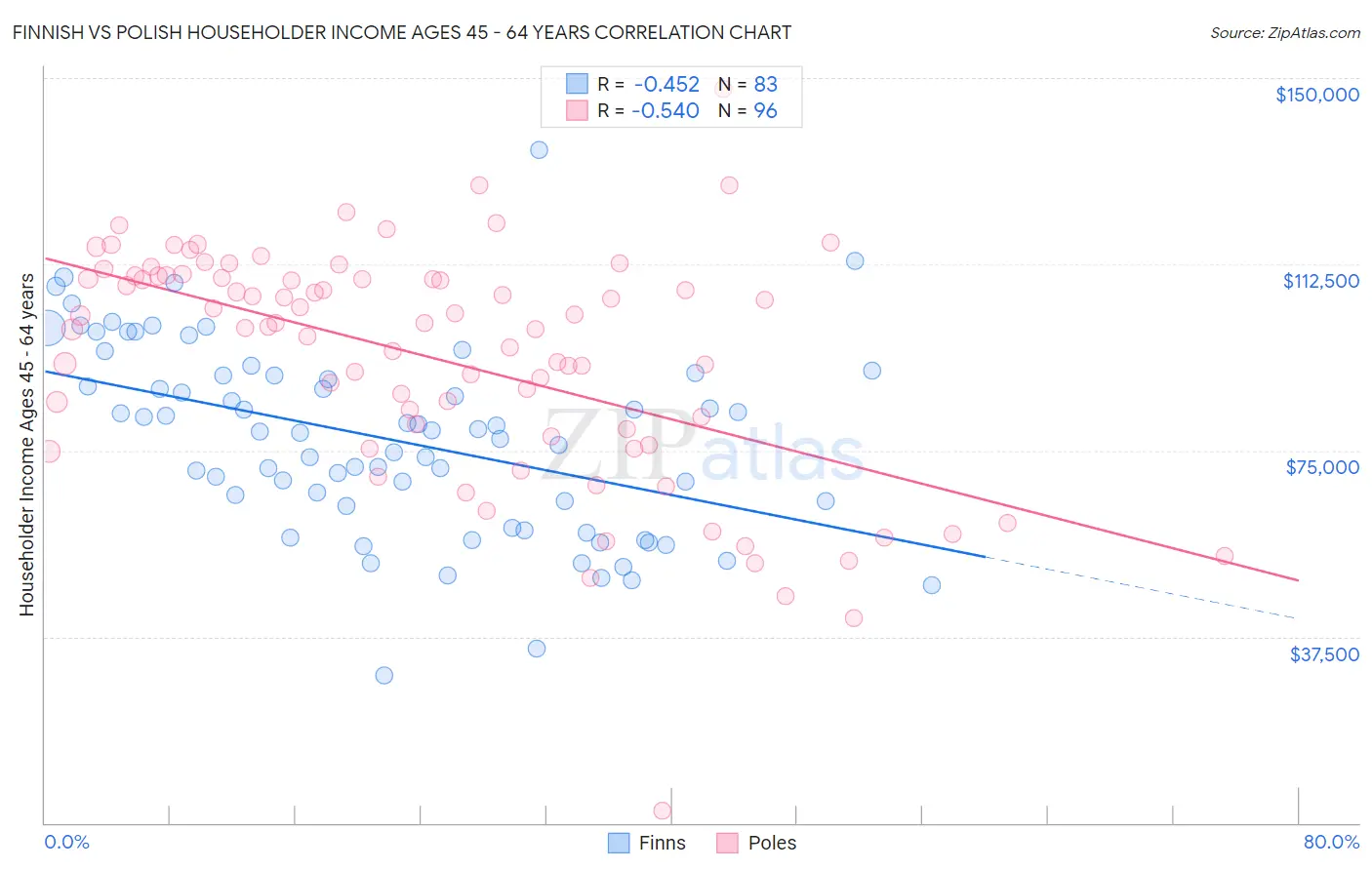 Finnish vs Polish Householder Income Ages 45 - 64 years