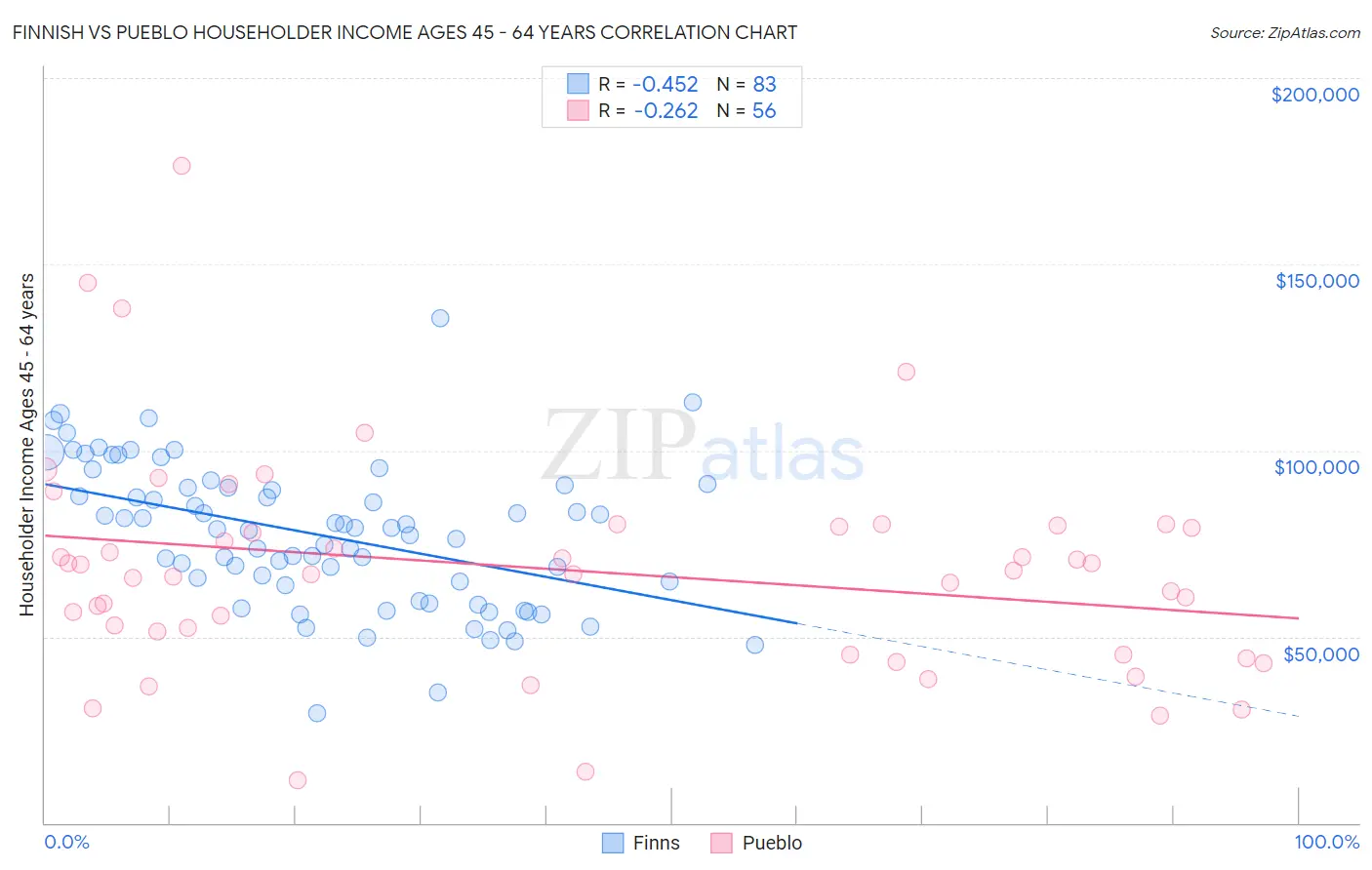 Finnish vs Pueblo Householder Income Ages 45 - 64 years