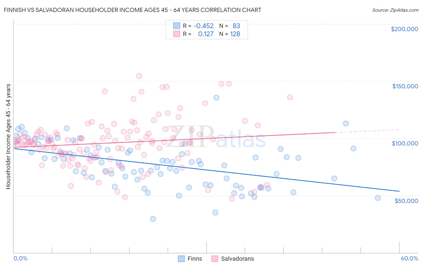 Finnish vs Salvadoran Householder Income Ages 45 - 64 years