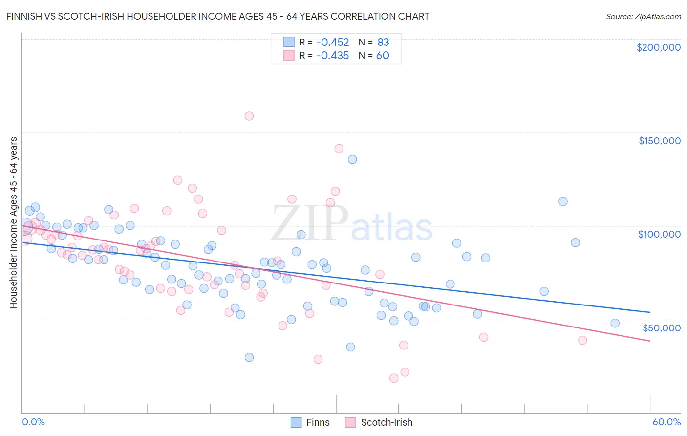 Finnish vs Scotch-Irish Householder Income Ages 45 - 64 years