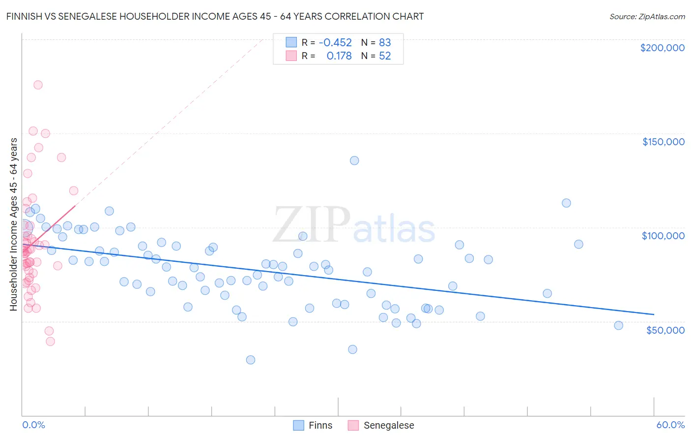 Finnish vs Senegalese Householder Income Ages 45 - 64 years