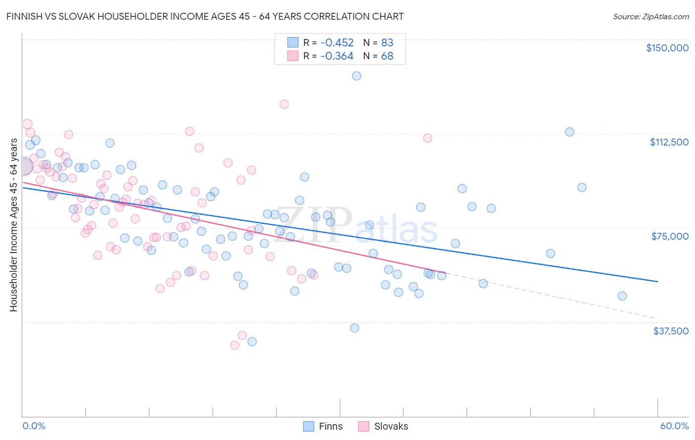 Finnish vs Slovak Householder Income Ages 45 - 64 years