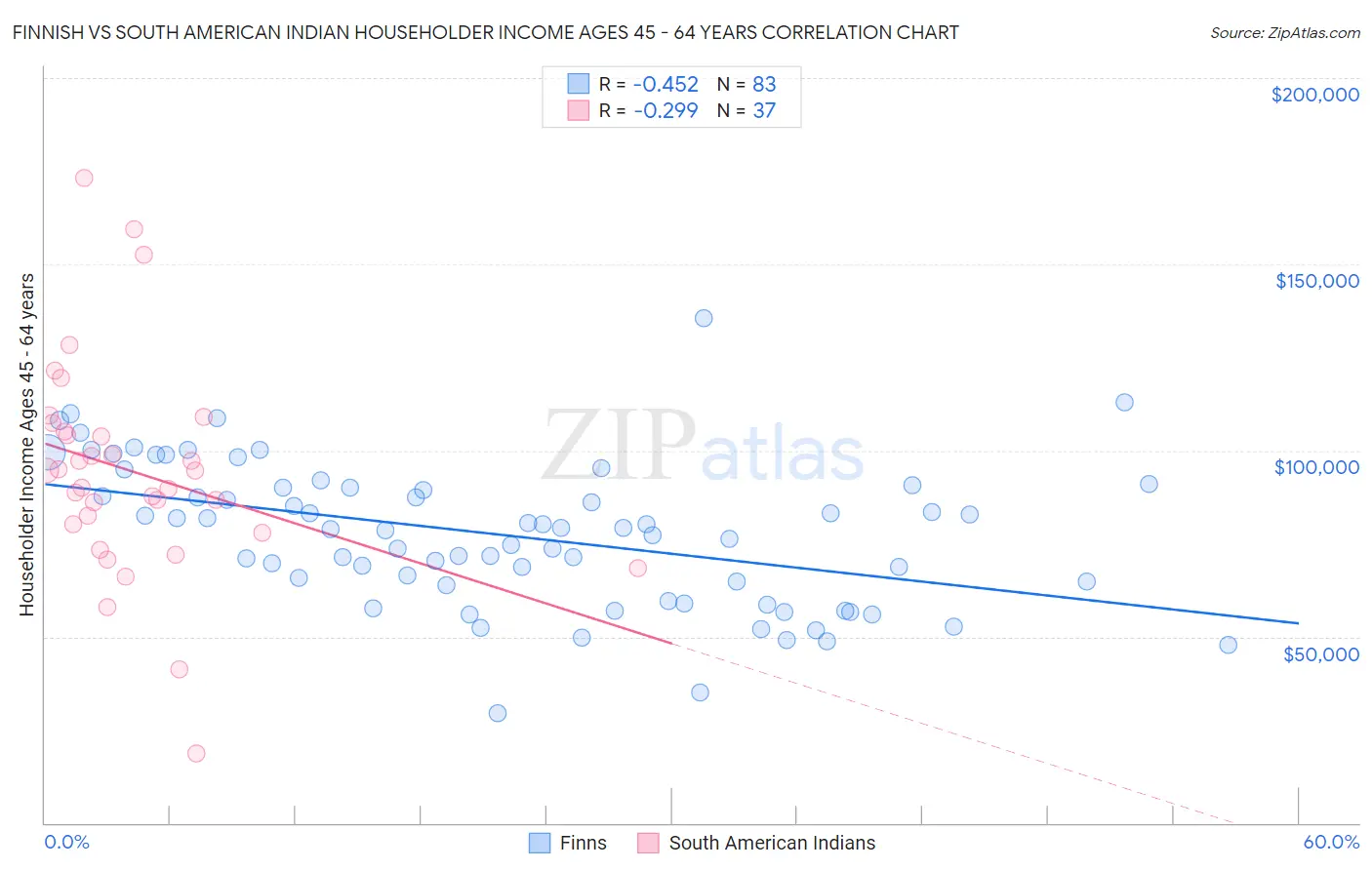Finnish vs South American Indian Householder Income Ages 45 - 64 years