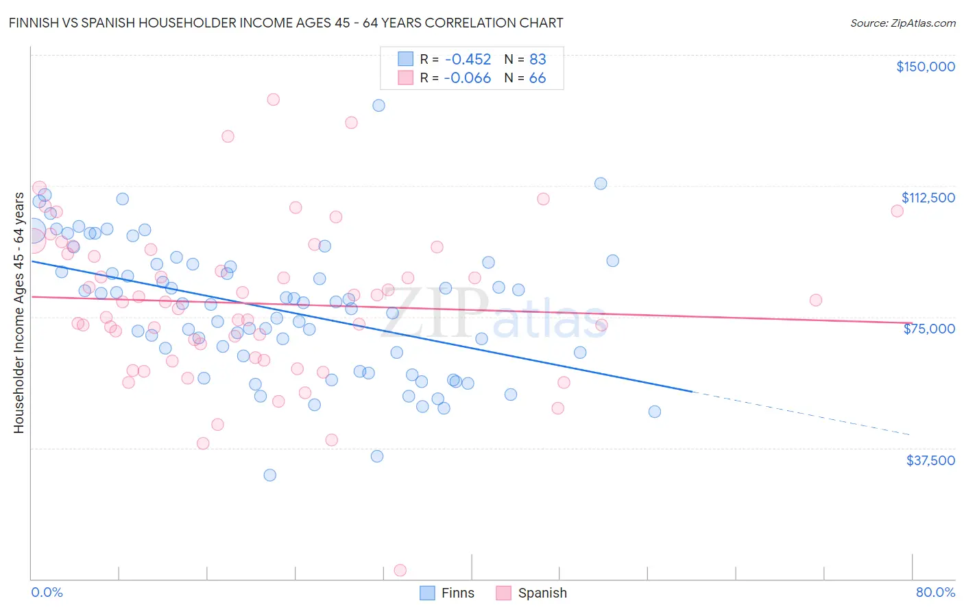 Finnish vs Spanish Householder Income Ages 45 - 64 years