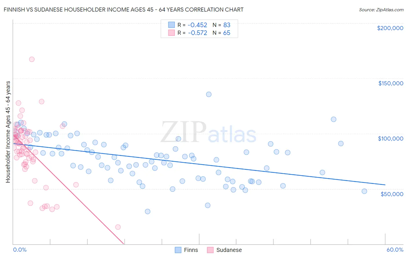 Finnish vs Sudanese Householder Income Ages 45 - 64 years