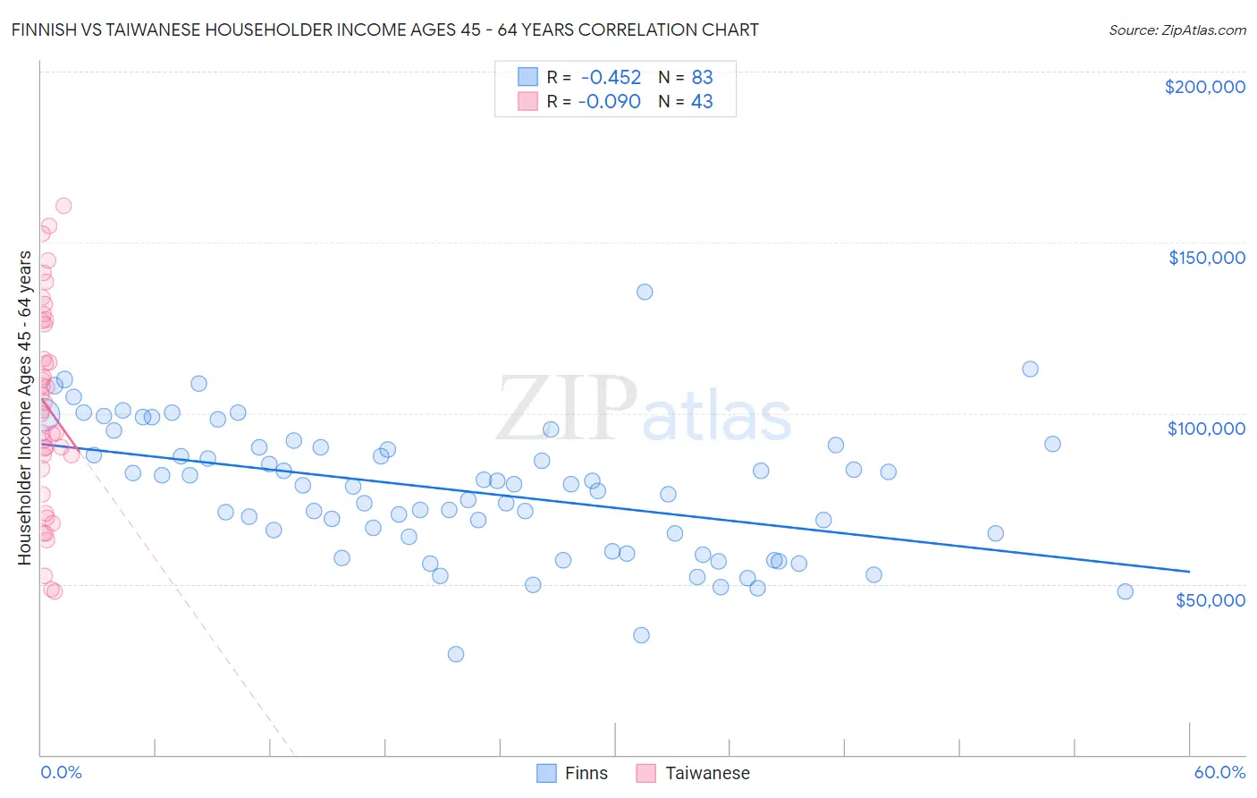 Finnish vs Taiwanese Householder Income Ages 45 - 64 years