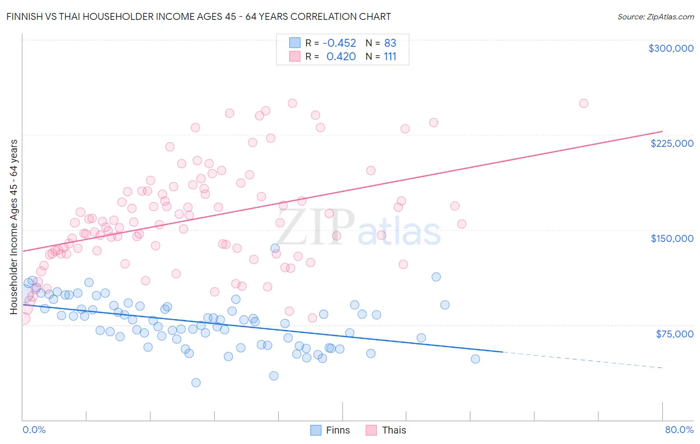 Finnish vs Thai Householder Income Ages 45 - 64 years