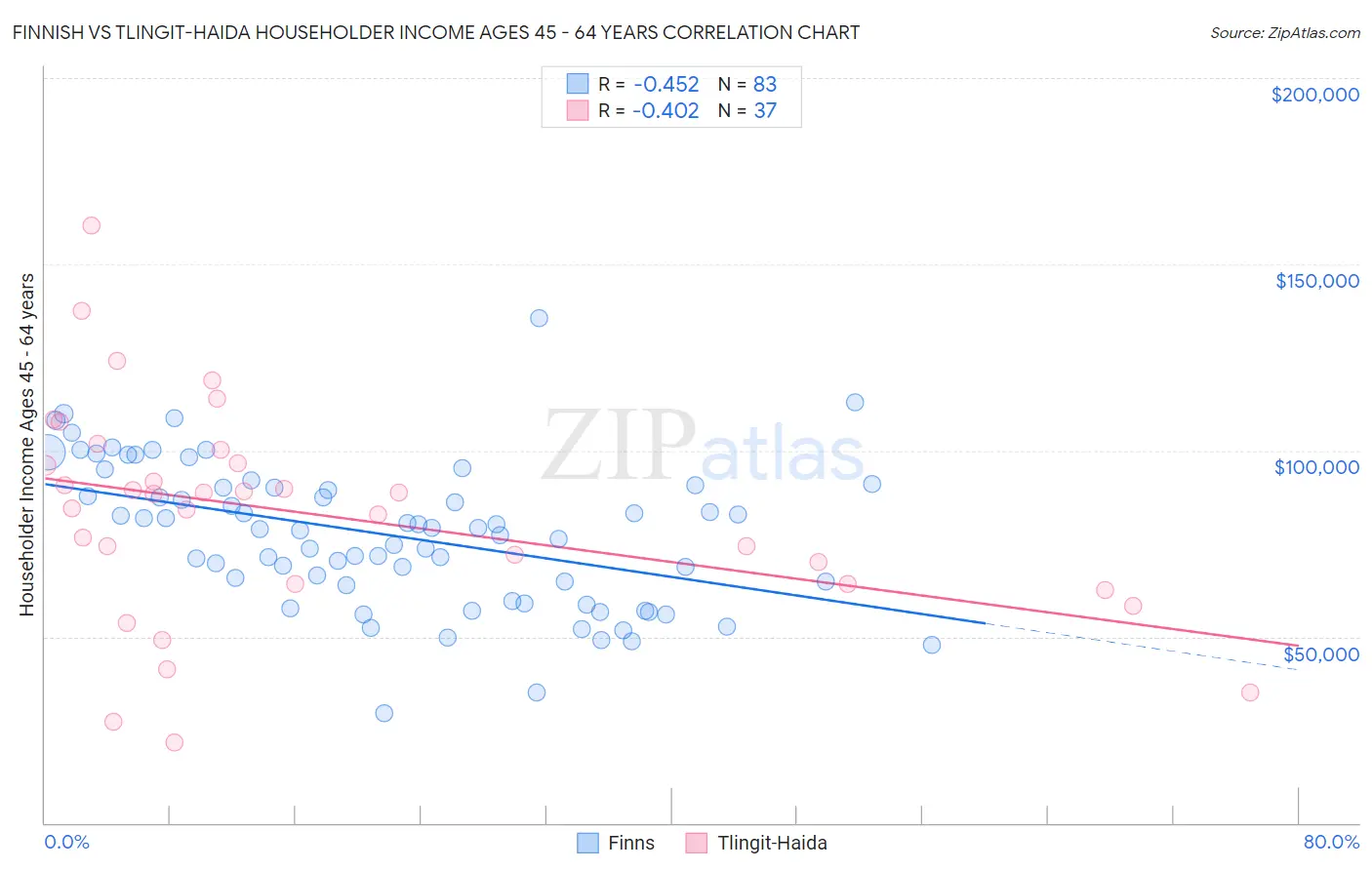 Finnish vs Tlingit-Haida Householder Income Ages 45 - 64 years