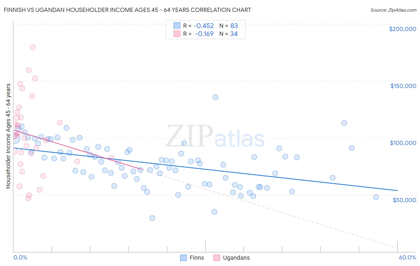 Finnish vs Ugandan Householder Income Ages 45 - 64 years