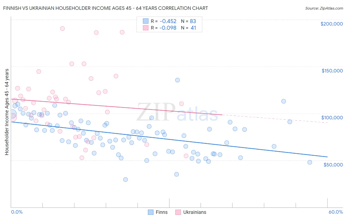 Finnish vs Ukrainian Householder Income Ages 45 - 64 years
