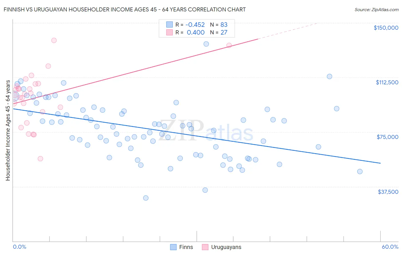 Finnish vs Uruguayan Householder Income Ages 45 - 64 years