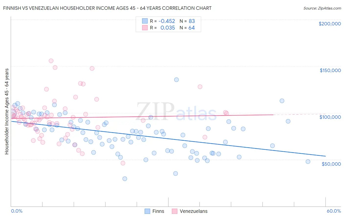 Finnish vs Venezuelan Householder Income Ages 45 - 64 years