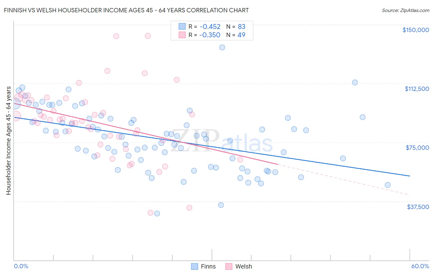 Finnish vs Welsh Householder Income Ages 45 - 64 years