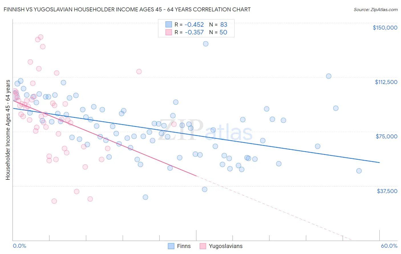 Finnish vs Yugoslavian Householder Income Ages 45 - 64 years
