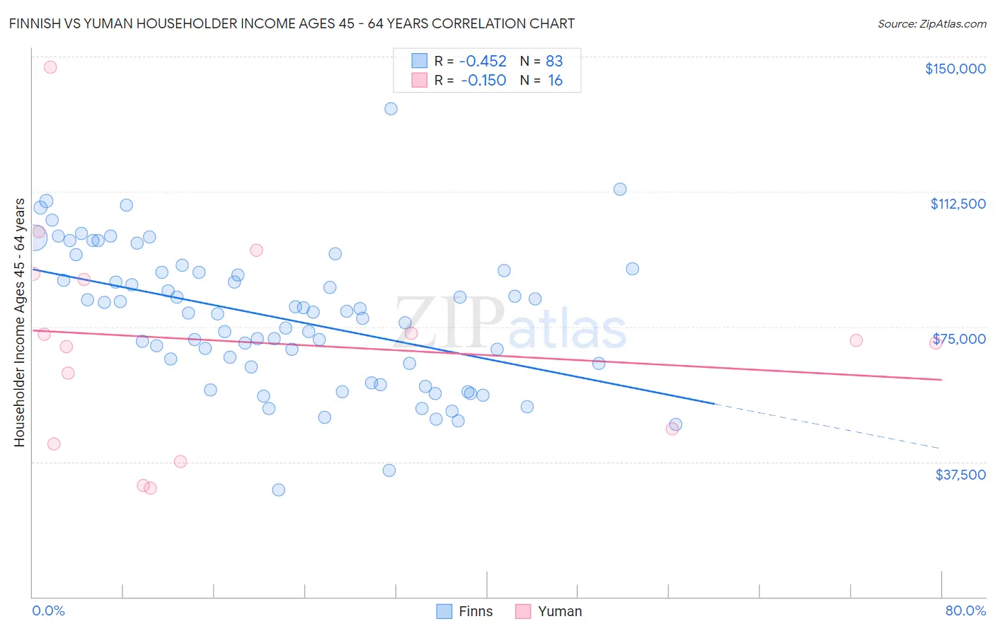 Finnish vs Yuman Householder Income Ages 45 - 64 years