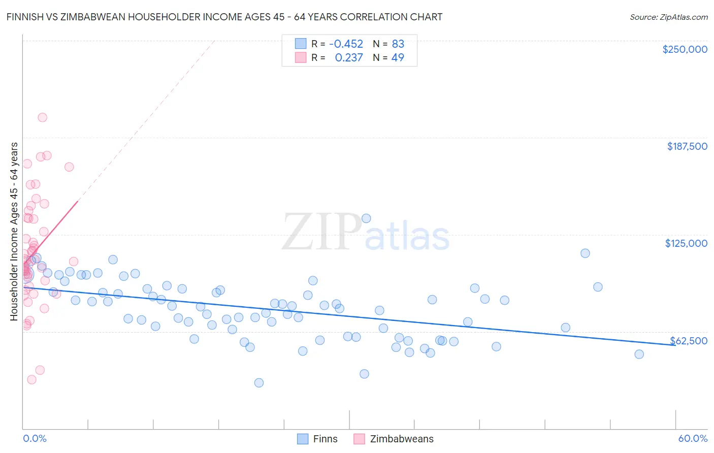 Finnish vs Zimbabwean Householder Income Ages 45 - 64 years