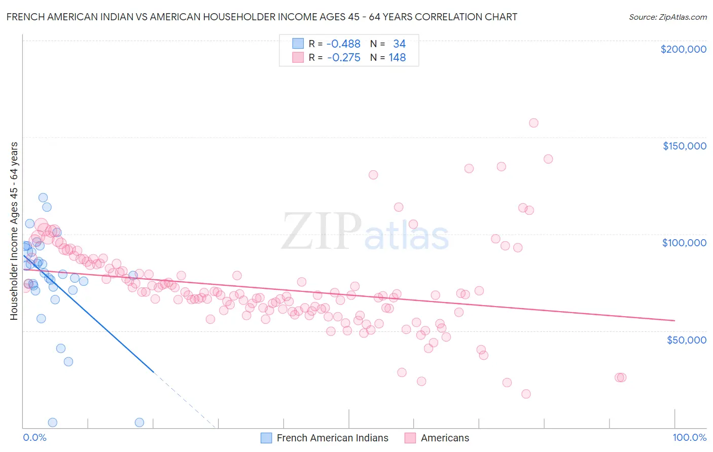 French American Indian vs American Householder Income Ages 45 - 64 years