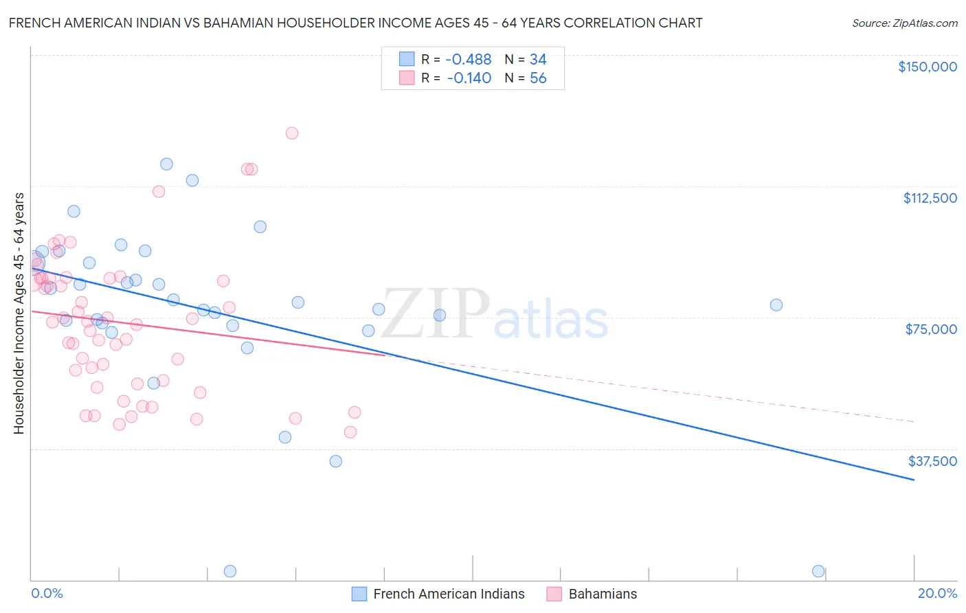 French American Indian vs Bahamian Householder Income Ages 45 - 64 years