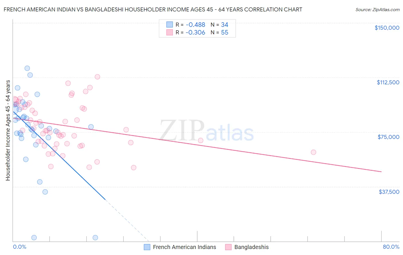 French American Indian vs Bangladeshi Householder Income Ages 45 - 64 years