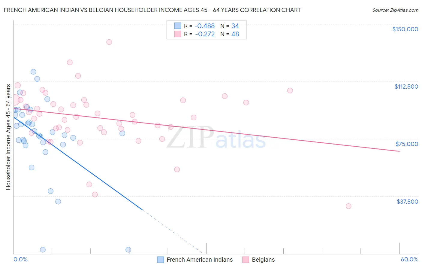 French American Indian vs Belgian Householder Income Ages 45 - 64 years