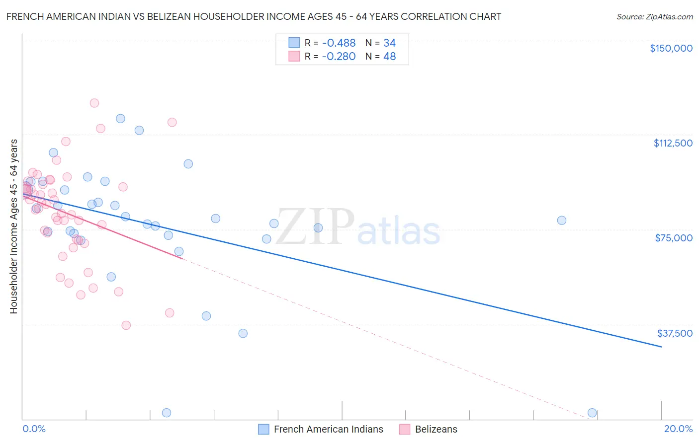 French American Indian vs Belizean Householder Income Ages 45 - 64 years