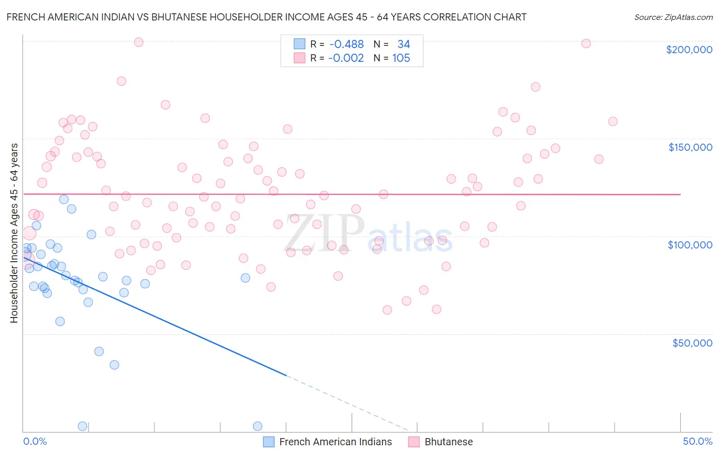 French American Indian vs Bhutanese Householder Income Ages 45 - 64 years