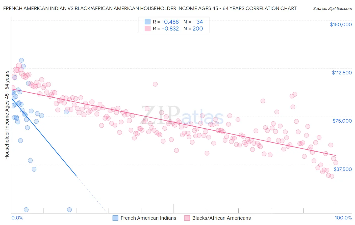 French American Indian vs Black/African American Householder Income Ages 45 - 64 years