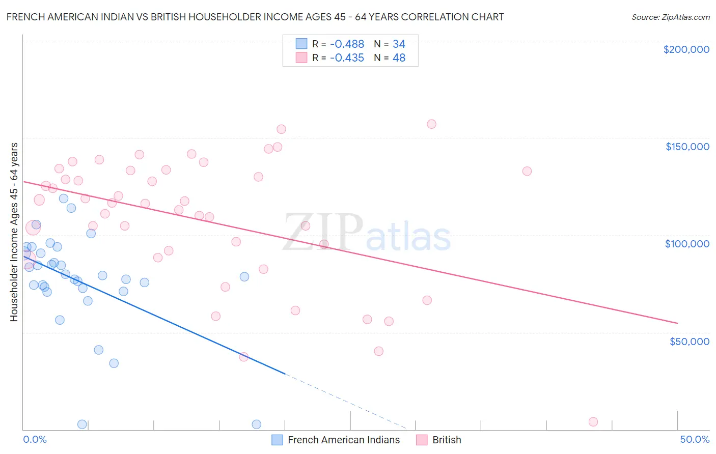 French American Indian vs British Householder Income Ages 45 - 64 years
