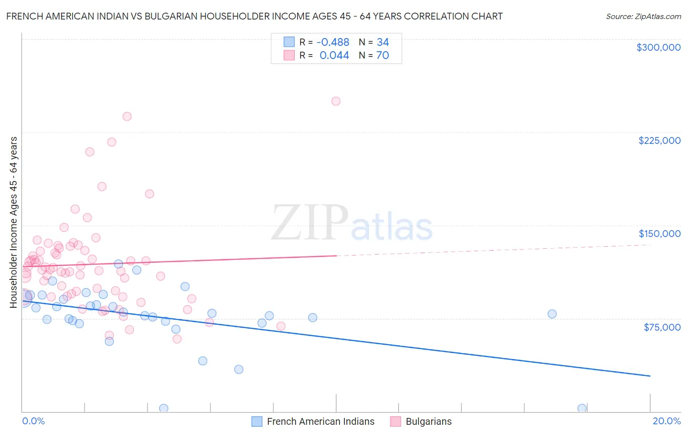 French American Indian vs Bulgarian Householder Income Ages 45 - 64 years