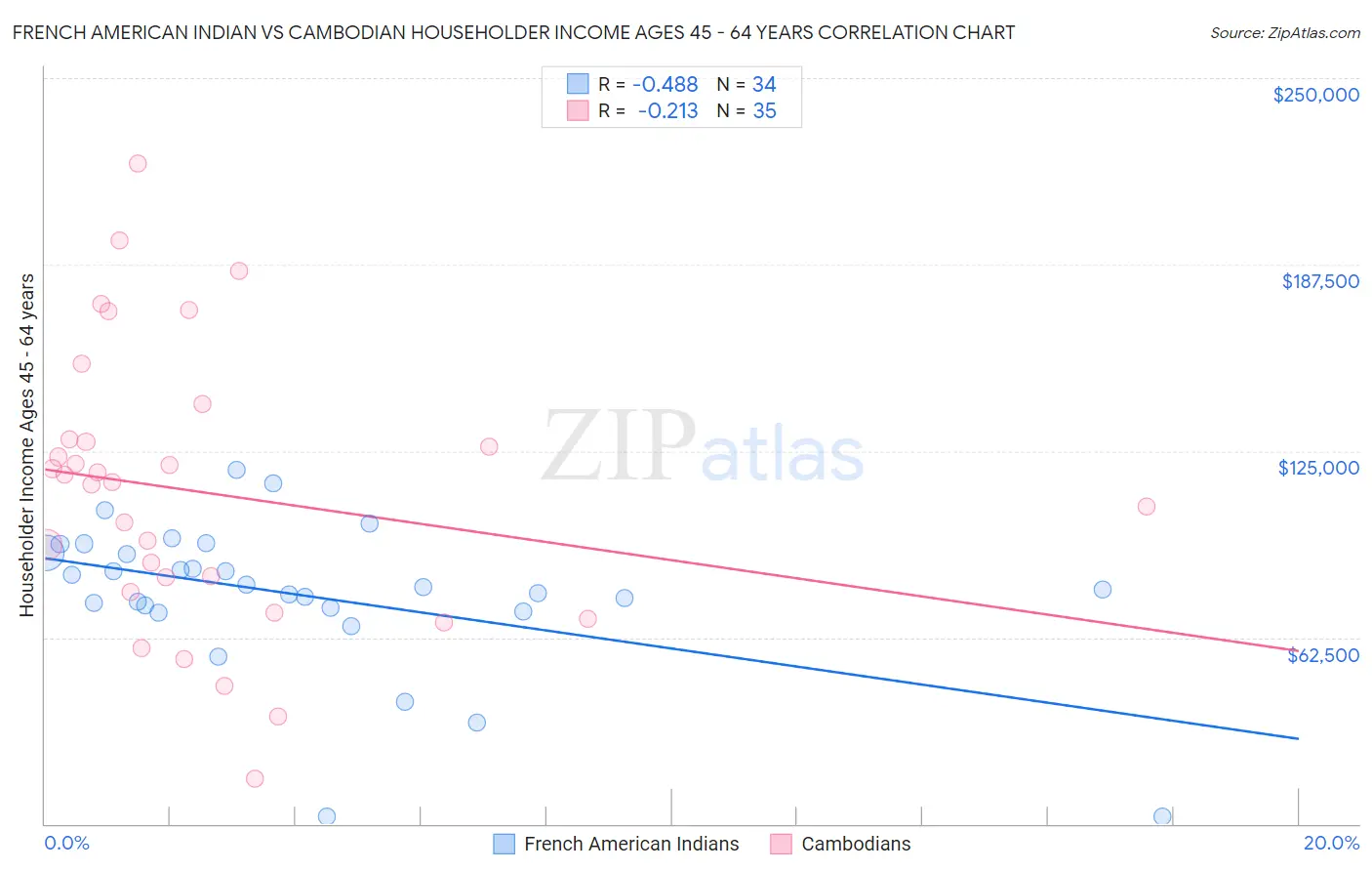 French American Indian vs Cambodian Householder Income Ages 45 - 64 years
