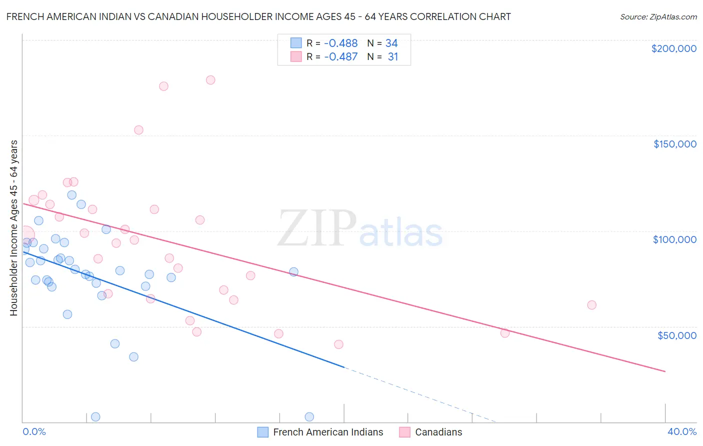 French American Indian vs Canadian Householder Income Ages 45 - 64 years