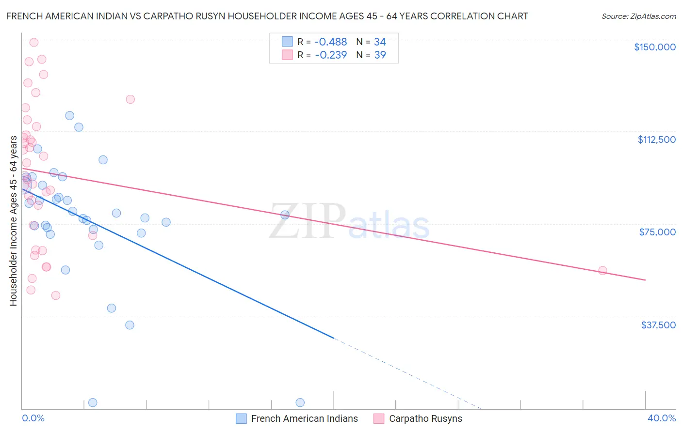 French American Indian vs Carpatho Rusyn Householder Income Ages 45 - 64 years
