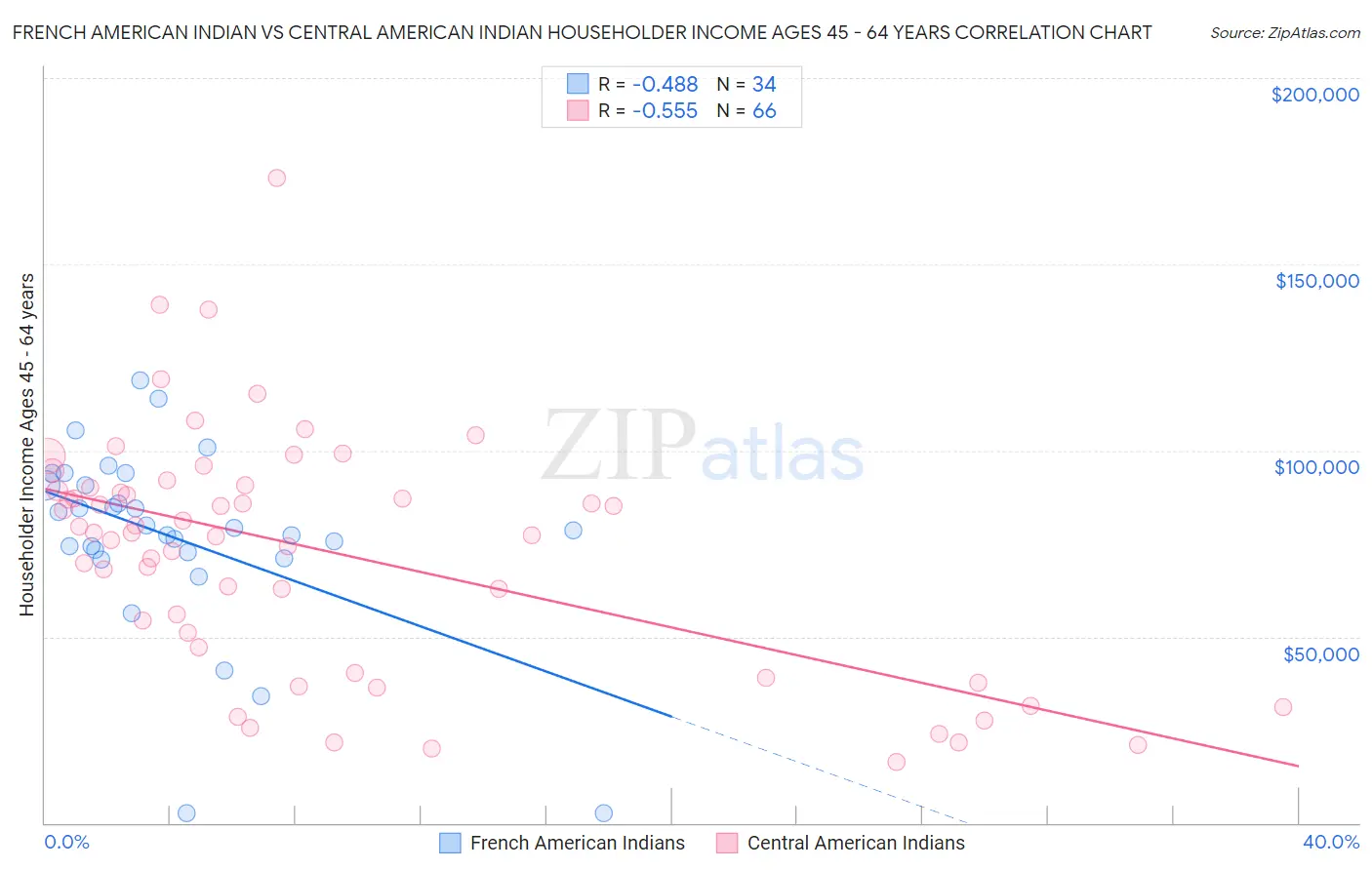 French American Indian vs Central American Indian Householder Income Ages 45 - 64 years
