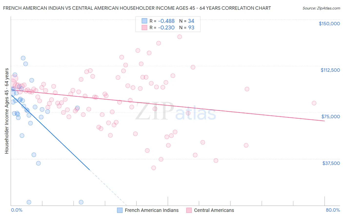 French American Indian vs Central American Householder Income Ages 45 - 64 years