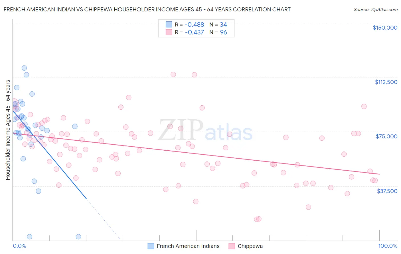 French American Indian vs Chippewa Householder Income Ages 45 - 64 years